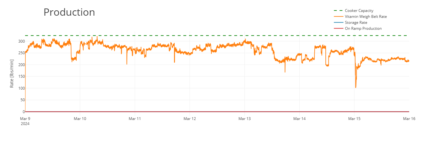Production thru Time